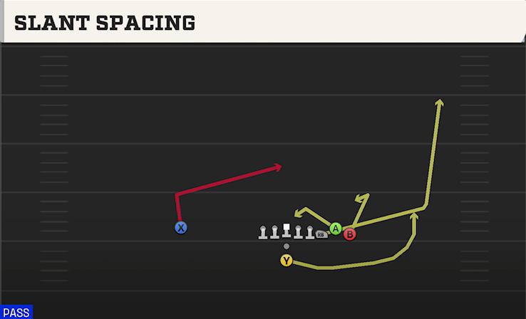 SLANT SPACING play diagram College Football 27