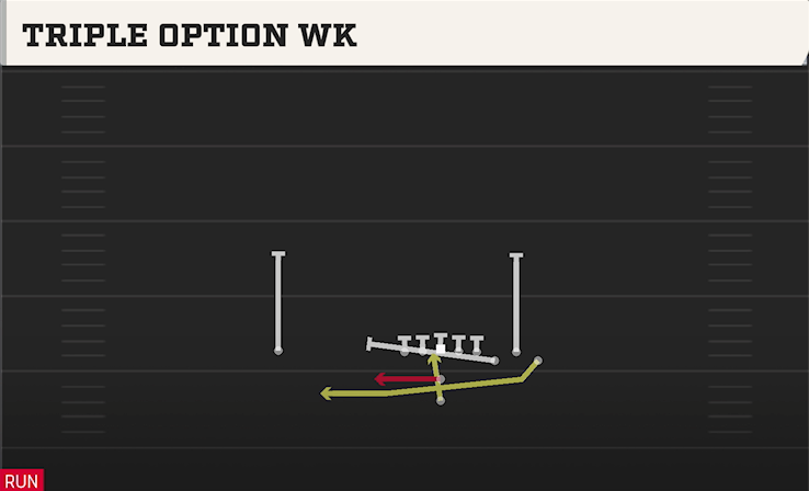 TRIPLE OPTION WK play diagram College Football 27