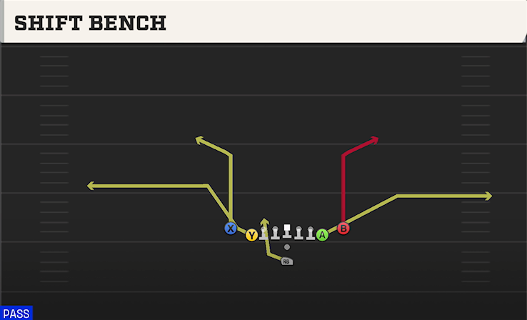 SHIFT BENCH play diagram College Football 27