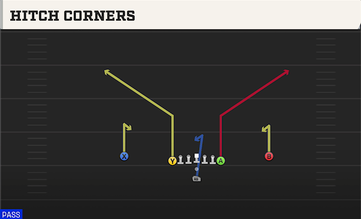 HITCH CORNERS play diagram College Football 27