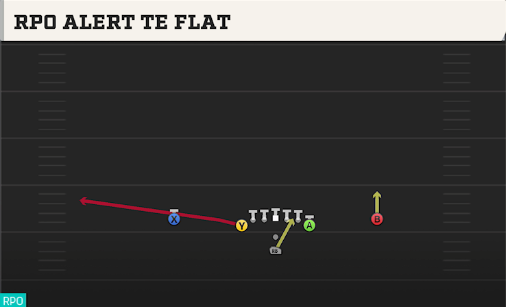 RPO ALERT TE FLAT play diagram College Football 27