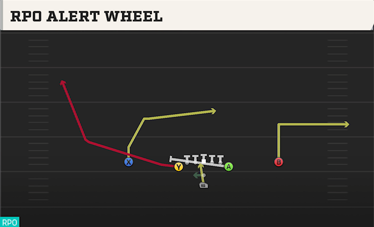 RPO ALERT WHEEL play diagram College Football 27