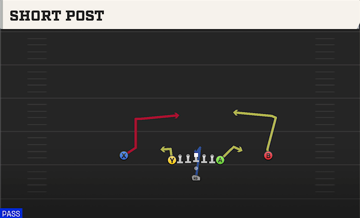 SHORT POST play diagram College Football 27