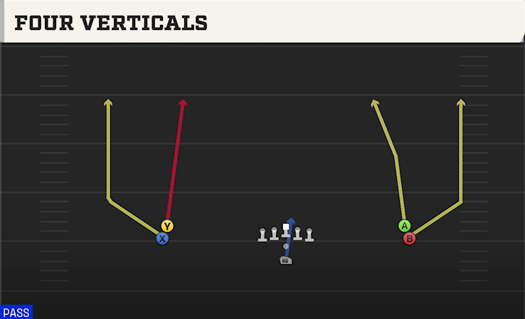 FOUR VERTICALS play diagram College Football 27