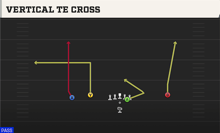 VERTICAL TE CROSS play diagram College Football 27
