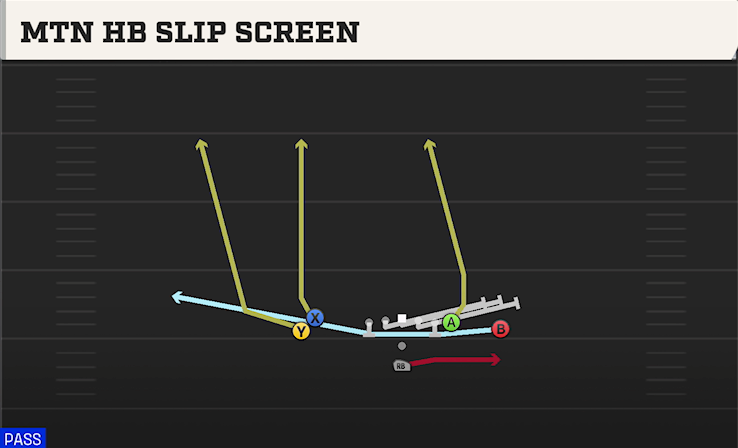 MTN HB SLIP SCREEN play diagram College Football 27
