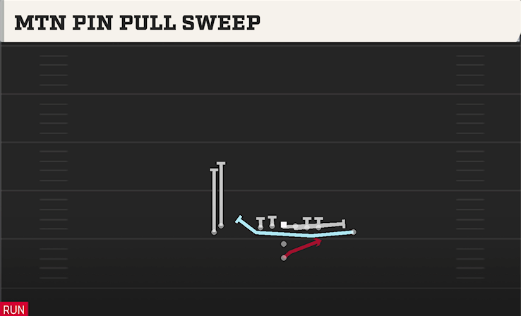 MTN PIN PULL SWEEP play diagram College Football 27