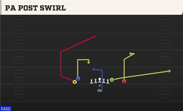 PA POST SWIRL play diagram College Football 27
