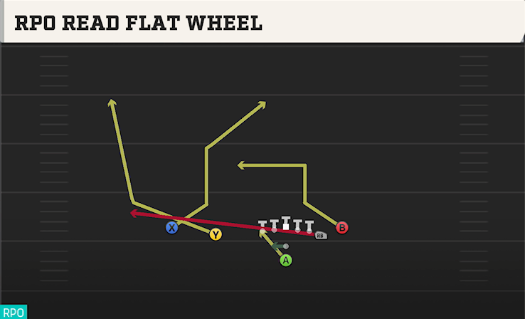 RPO READ FLAT WHEEL play diagram College Football 27