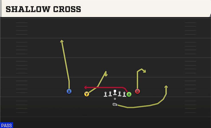 SHALLOW CROSS play diagram College Football 27