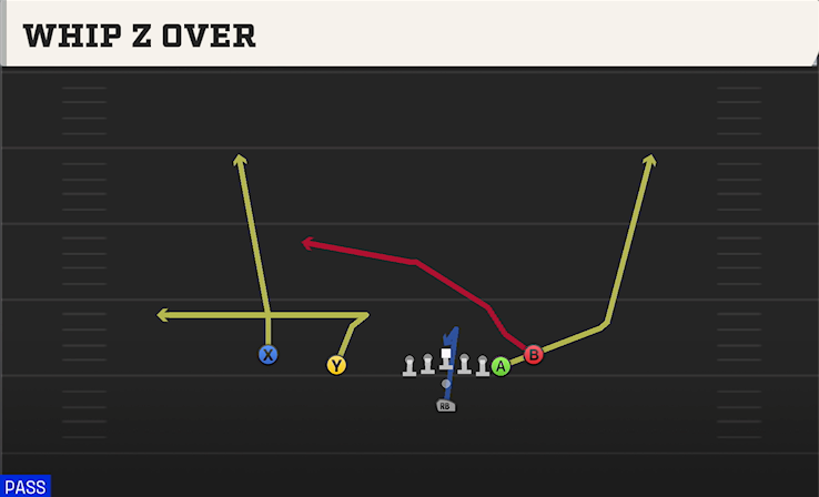 WHIP Z OVER play diagram College Football 27