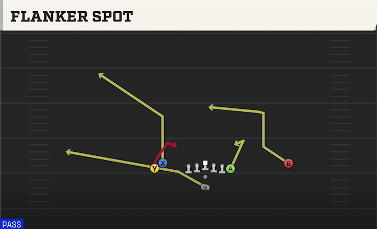 FLANKER SPOT play diagram College Football 27