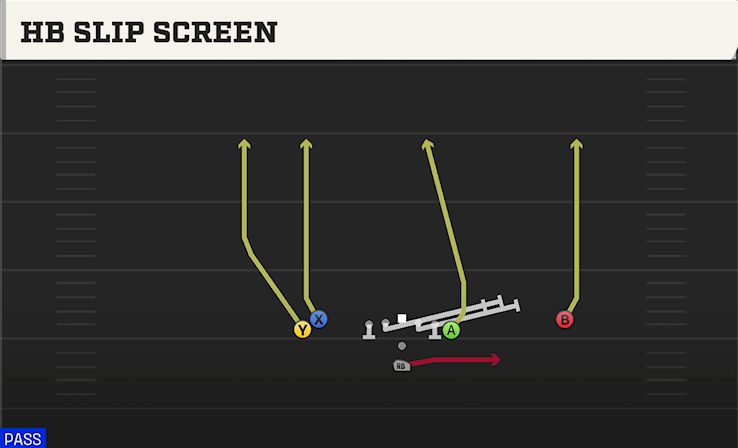 HB SLIP SCREEN play diagram College Football 27