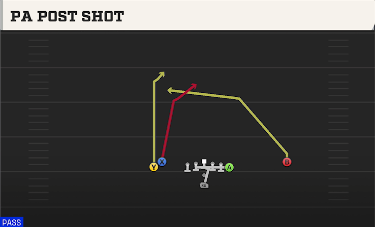 PA POST SHOT play diagram College Football 27