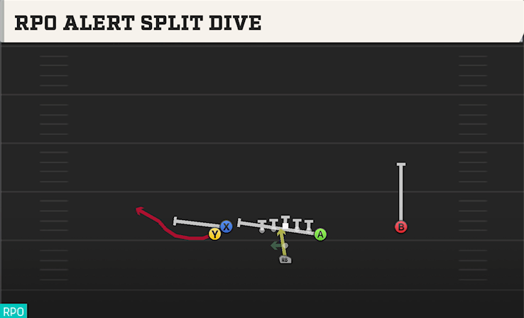 RPO ALERT SPLIT DIVE play diagram College Football 27