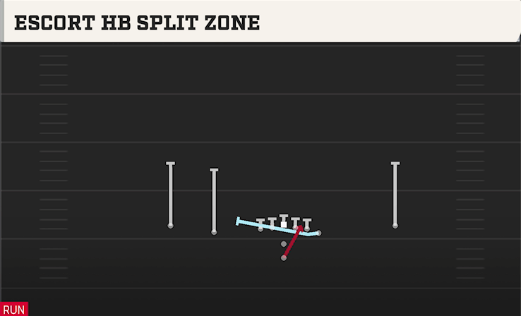 ESCORT HB SPLIT ZONE play diagram College Football 27
