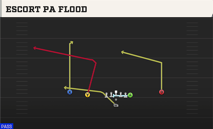 ESCORT PA FLOOD play diagram College Football 27