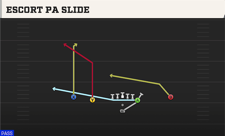 ESCORT PA SLIDE play diagram College Football 27