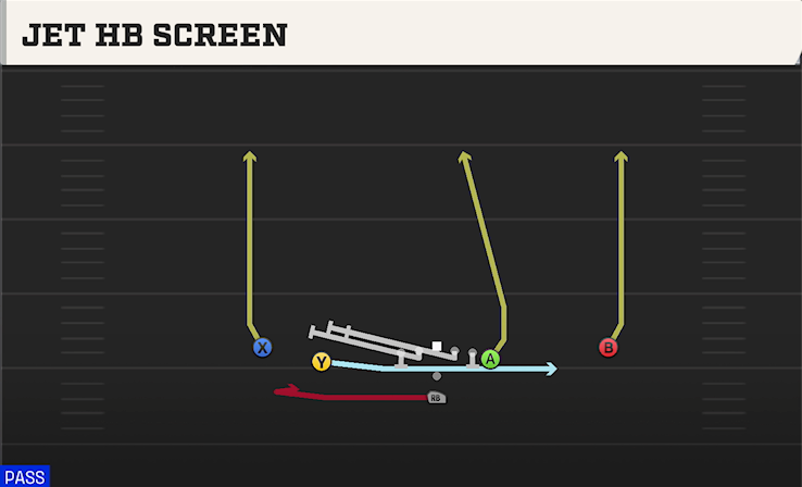 JET HB SCREEN play diagram College Football 27