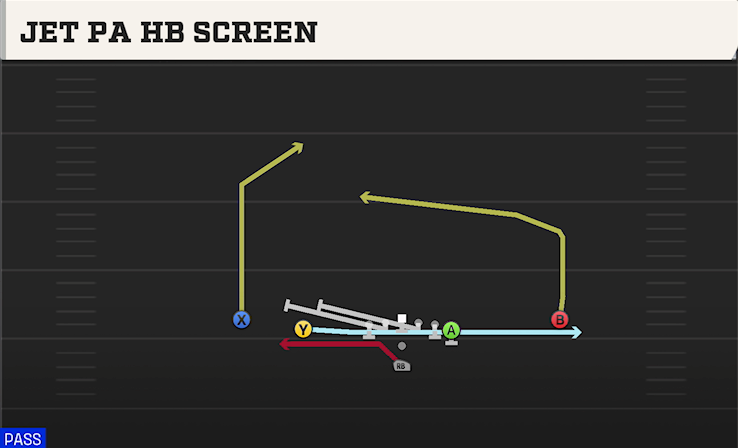 JET PA HB SCREEN play diagram College Football 27