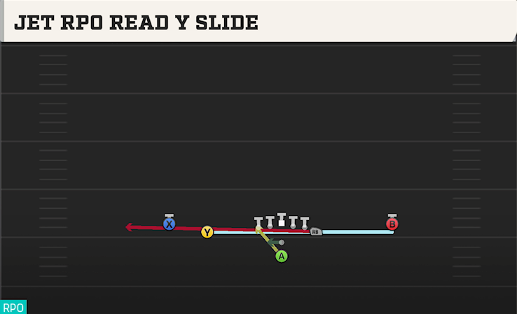 JET RPO READ Y SLIDE play diagram College Football 27