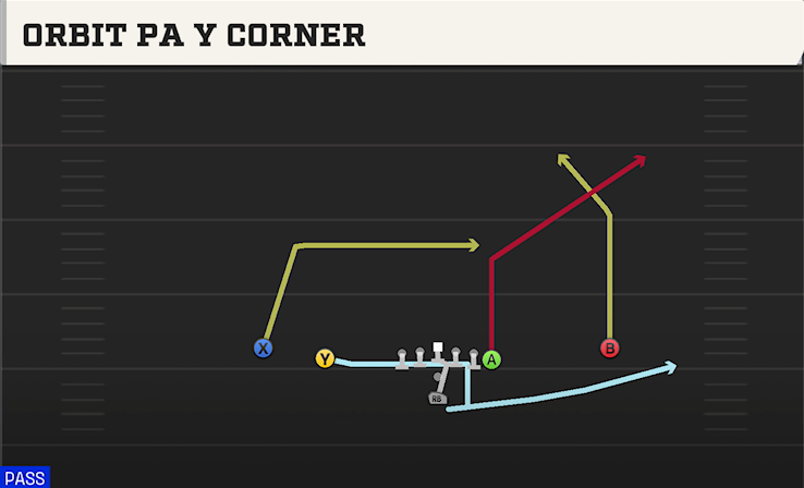 ORBIT PA Y CORNER play diagram College Football 27