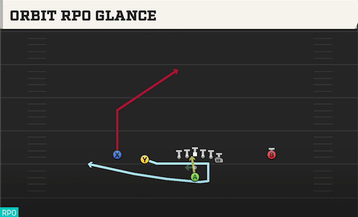 ORBIT RPO GLANCE play diagram College Football 27