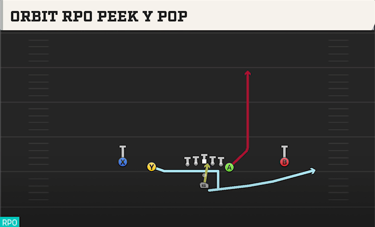 ORBIT RPO PEEK Y POP play diagram College Football 27
