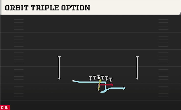 ORBIT TRIPLE OPTION play diagram College Football 27