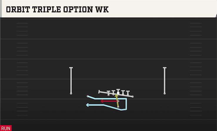 ORBIT TRIPLE OPTION WK play diagram College Football 27