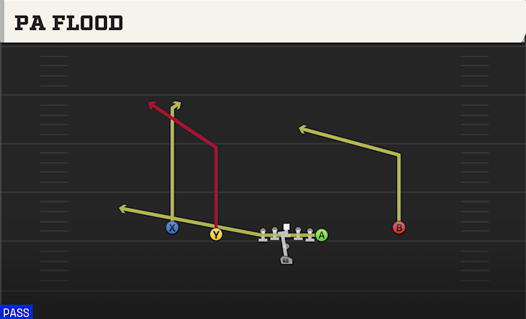 PA FLOOD play diagram College Football 27