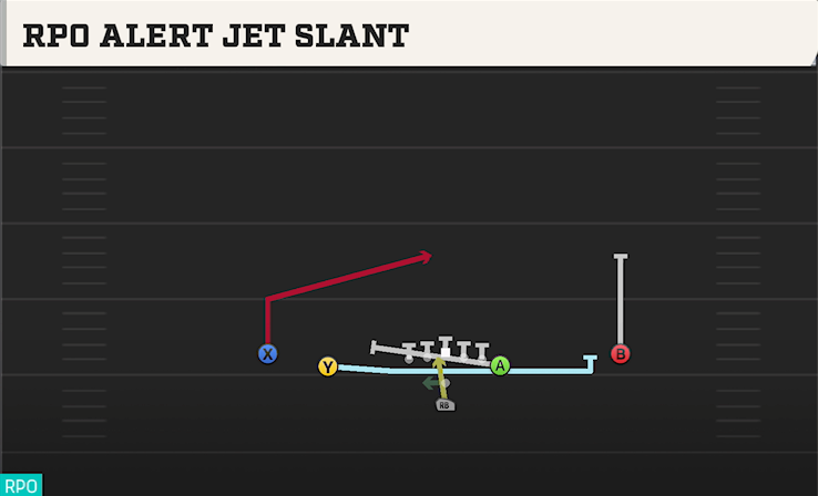 RPO ALERT JET SLANT play diagram College Football 27