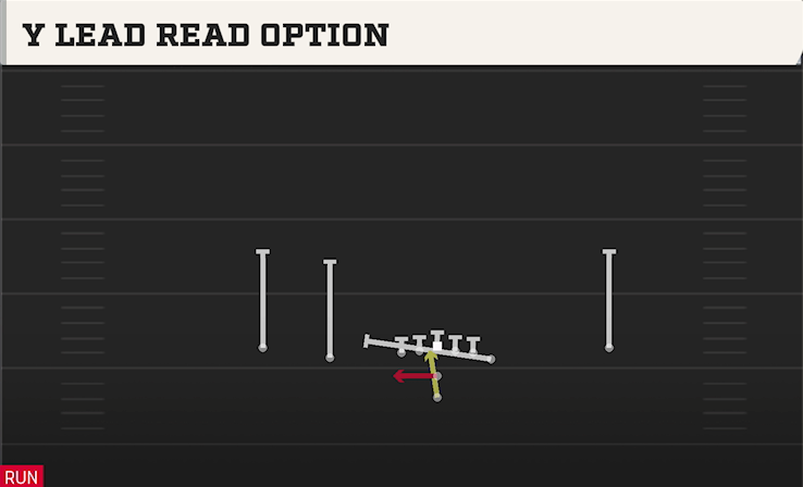 Y LEAD READ OPTION play diagram College Football 27