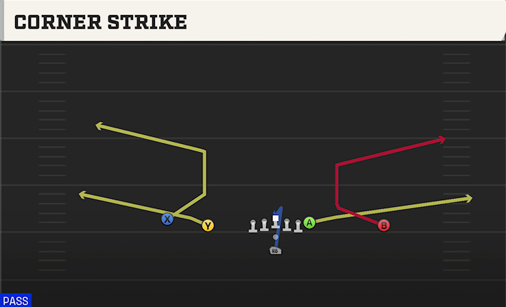 CORNER STRIKE play diagram College Football 27