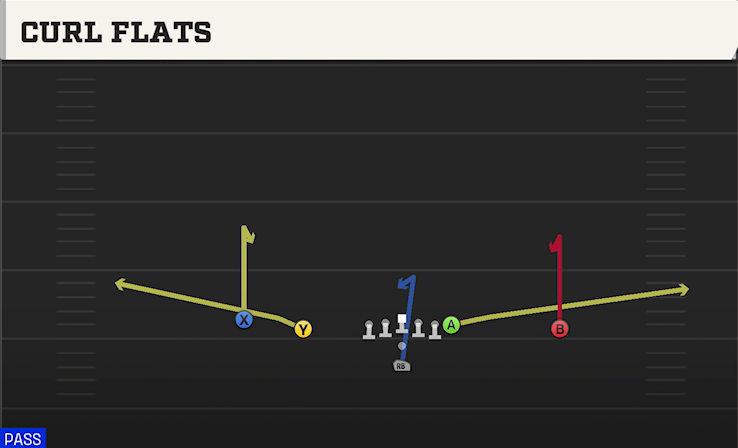 CURL FLATS play diagram College Football 27