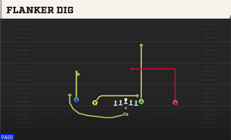 FLANKER DIG play diagram College Football 27
