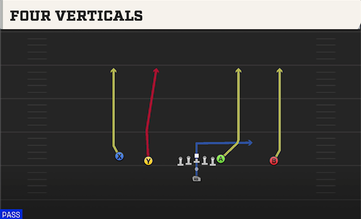 FOUR VERTICALS play diagram College Football 27