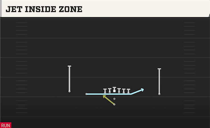 JET INSIDE ZONE play diagram College Football 27