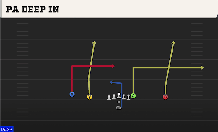 PA DEEP IN play diagram College Football 27