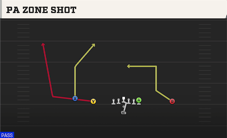 PA ZONE SHOT play diagram College Football 27