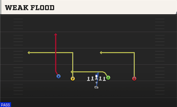 WEAK FLOOD play diagram College Football 27