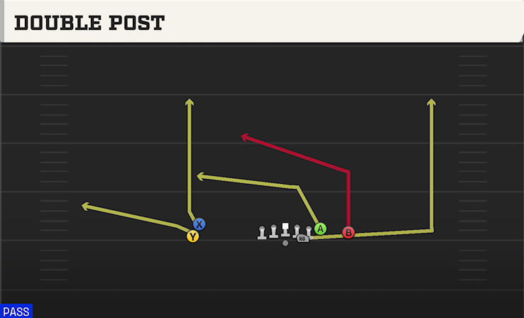 DOUBLE POST play diagram College Football 27