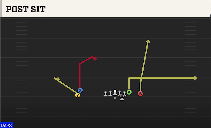 POST SIT play diagram College Football 27