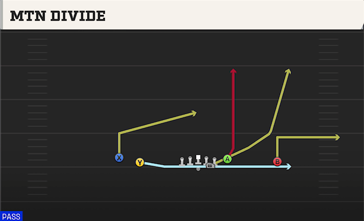 MTN DIVIDE play diagram College Football 27