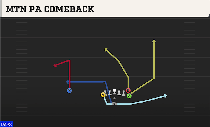 MTN PA COMEBACK play diagram College Football 27