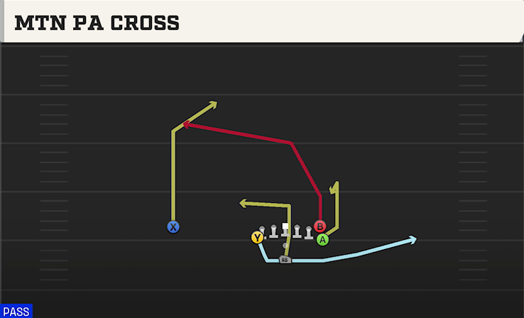 MTN PA CROSS play diagram College Football 27