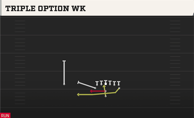 TRIPLE OPTION WK play diagram College Football 27