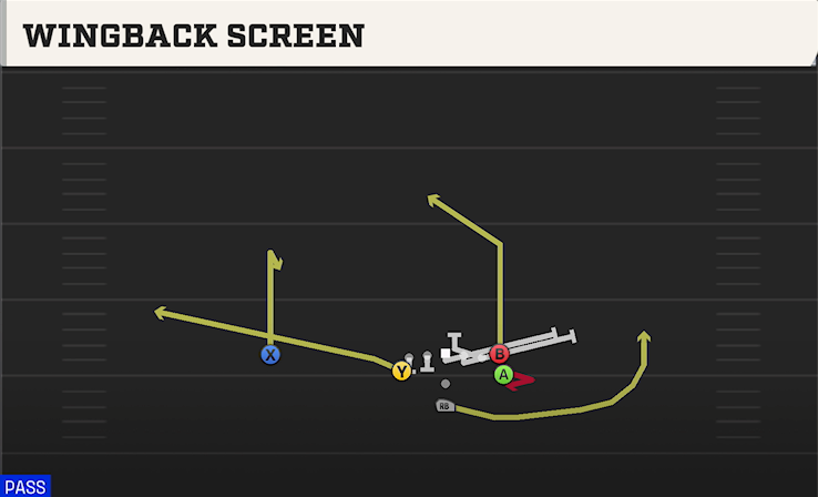 WINGBACK SCREEN play diagram College Football 27