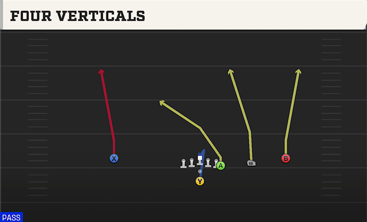 FOUR VERTICALS play diagram College Football 27