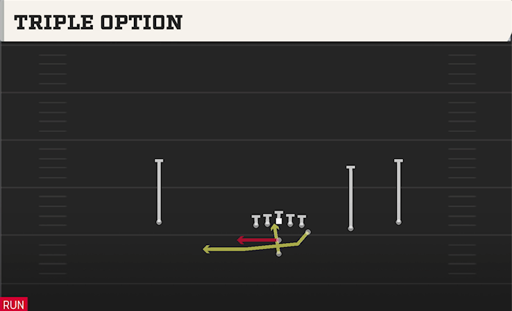 TRIPLE OPTION play diagram College Football 27